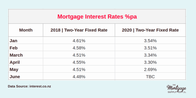 Mortgage Interest Rates %pa Month 2018 _ Two-Year Fixed Rate 2020 _ Two-Year Fixed Rate Jan 4.61% 3.54% Feb 4.58% 3.51% March 4.51% 3.34% April 4.55% 3.30% May 4.51% 2.69% June 4.48% TBC